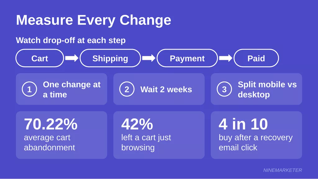 Measure Checkout Changes Cart Abandonment Funnel Test