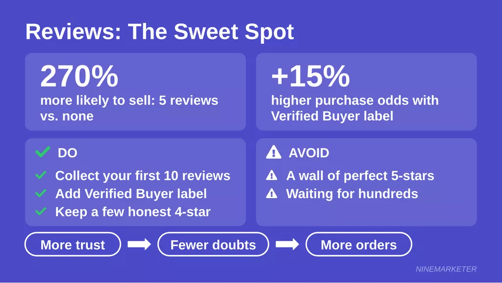 Product Reviews Social Proof Dropshipping Conversion