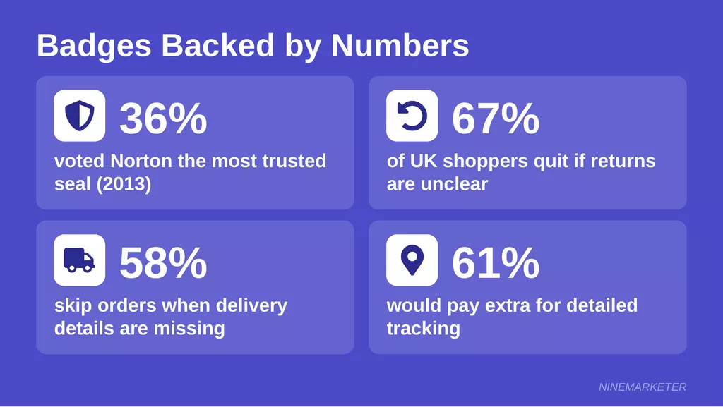 Trust Badge Statistics Dropshipping Conversion Rate